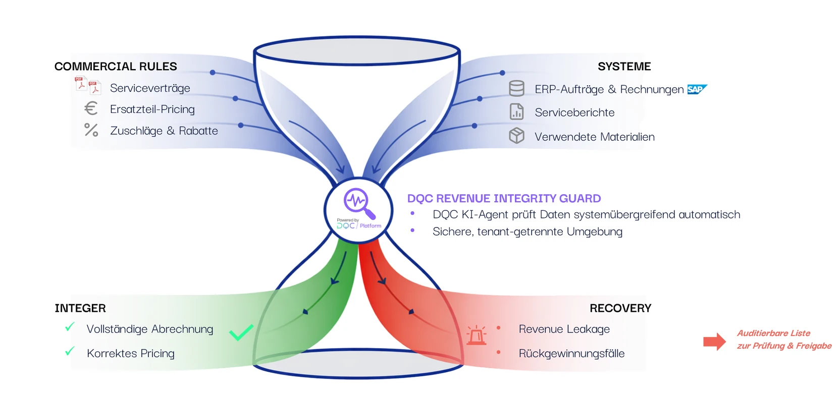 DQC Revenue Integrity Guard – Lösungsdesign