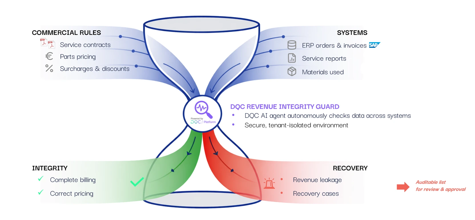 DQC Revenue Integrity Guard – solution design