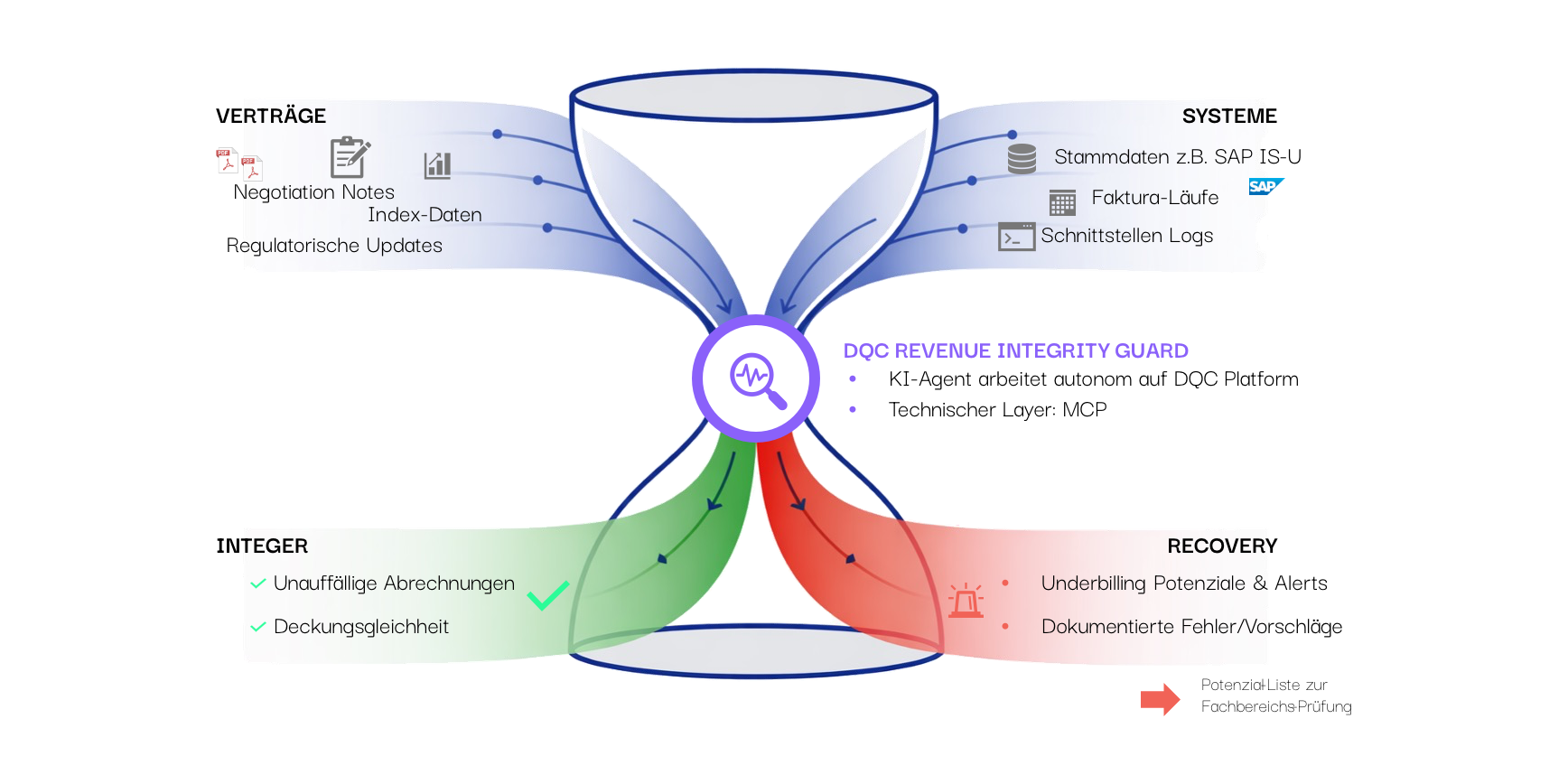 DQC Revenue Integrity Guard – Lösungsdesign